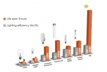 So sánh đèn led với đèn truyền thống